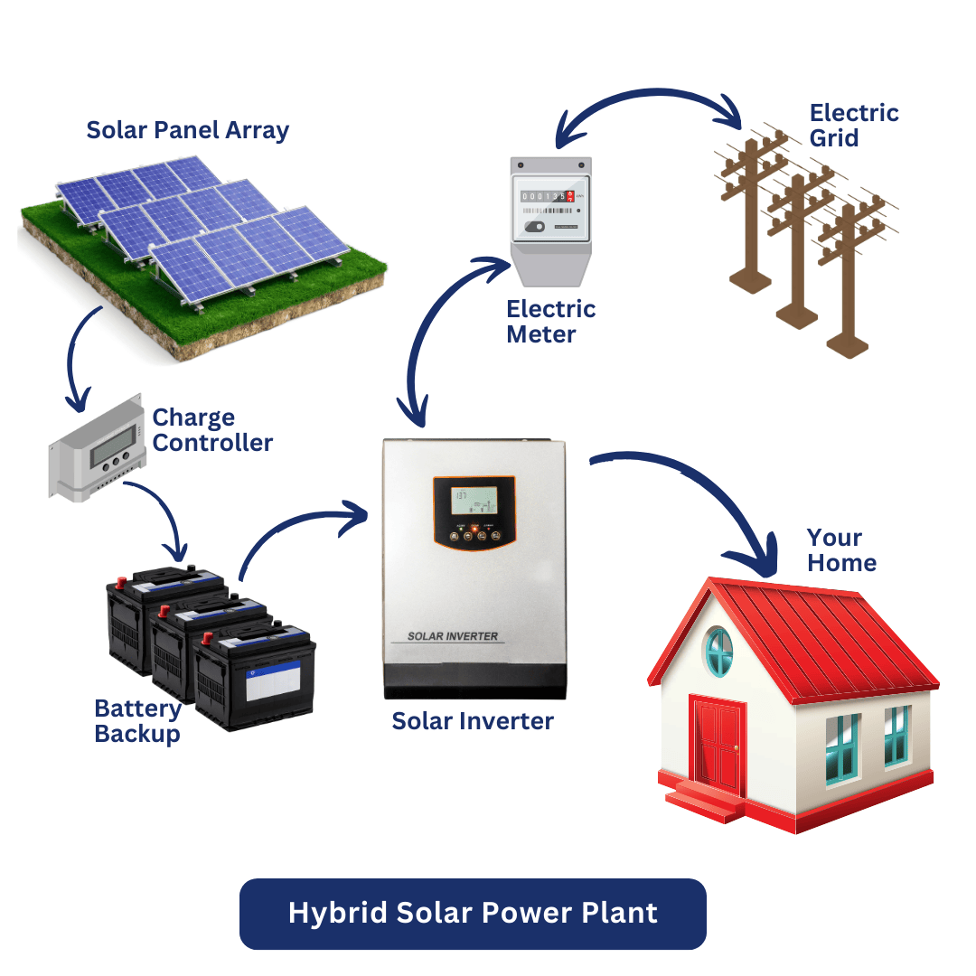 Hybrid Solar